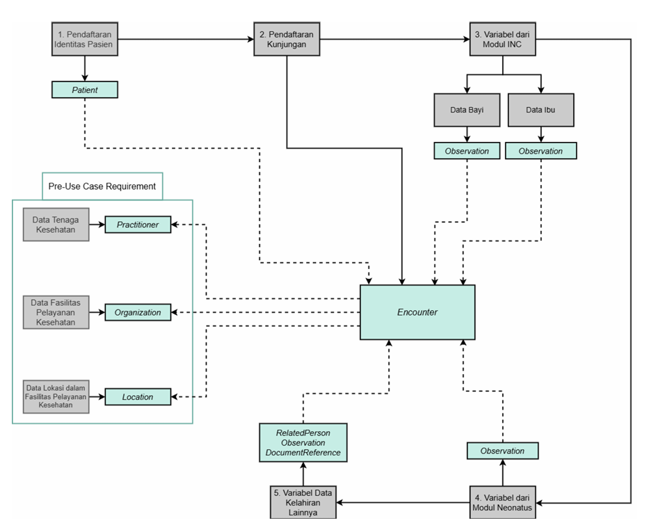 Gambar 3. Tahapan Alur Integrasi Modul Data Kelahiran