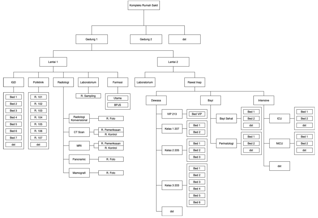 Registrasi Struktur Lokasi