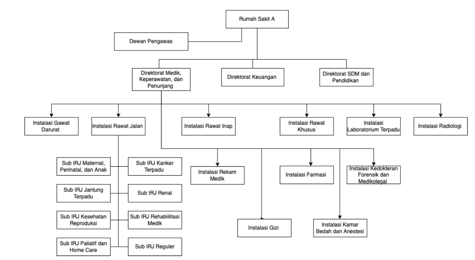 Registrasi Struktur Organisasi